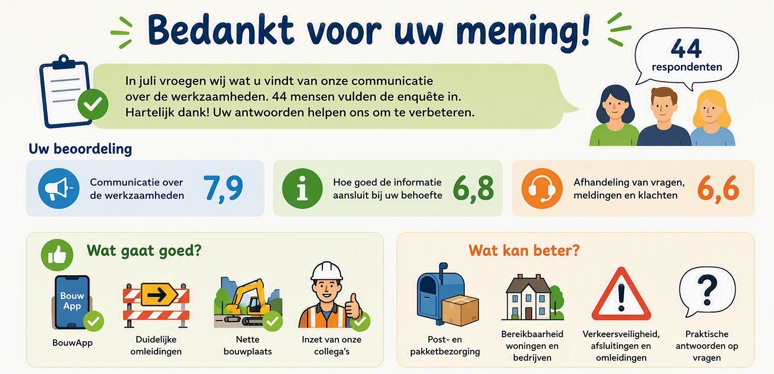 Op de afbeelding staan de resultaten kort weergegeven van de enquête. Deze staan ook in het tekstbericht van de update.